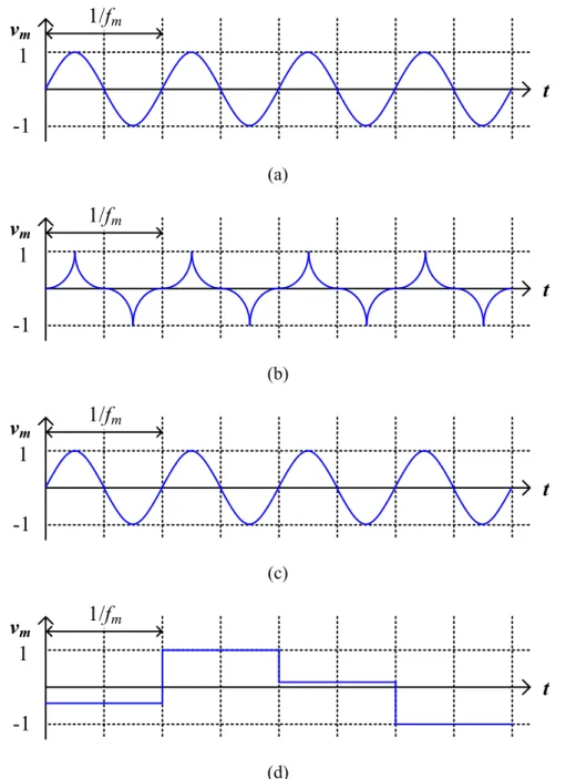 Fig. 3-3. Various modulating waveforms of SST: (a) Sinusoidal waveform, (b) Exponential waveform,  (c) Triangular waveform, (d) Random waveform