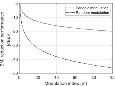 Fig.  3-5.  Peak  attenuation  performance  of  periodic  and  random  modulations  according  to  the  modulation index