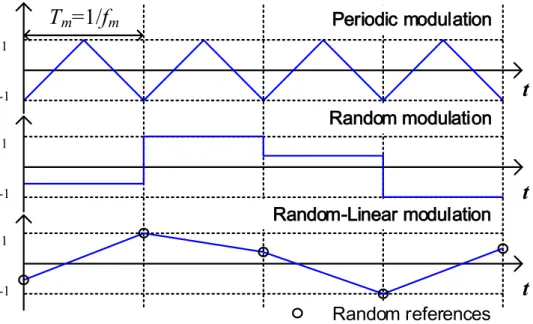 Fig. 3-28 shows the modulating waveforms of the periodic, random, and random-linear modulations