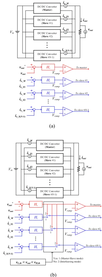 Fig. 4-1. Operating schemes of IPOP modular power converters: (a) Output power balancing method,  (b) Hybrid input power balancing method