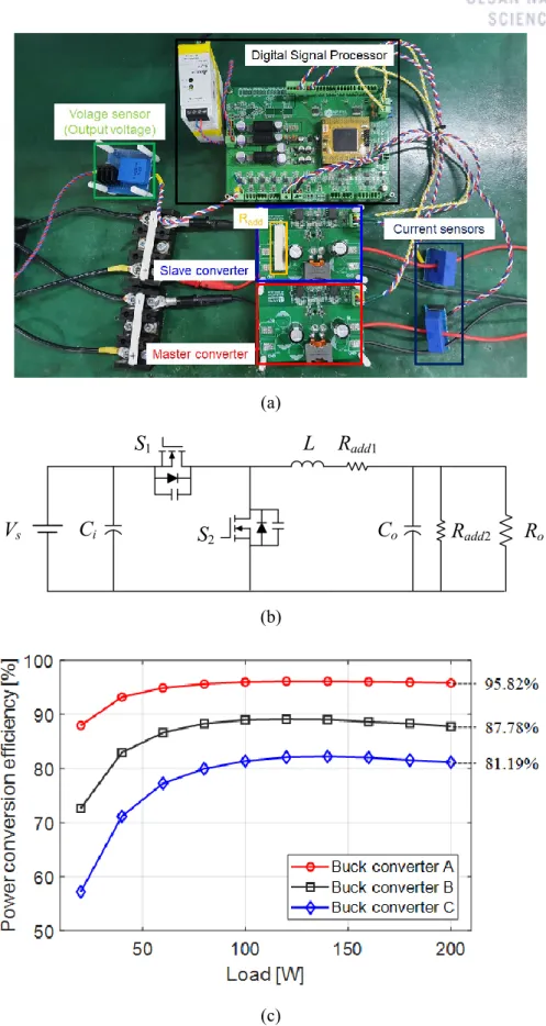 Fig. 4-10. Experimental results with a 200-W synchronous buck converter: (a) Photograph of prototype  modular buck converters, (b) Artificial aging using additional resistors, (c) Efficiency curves of each  buck converter