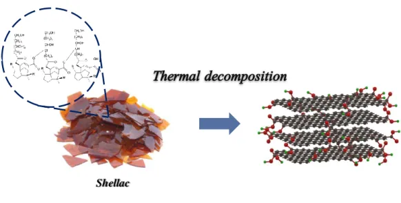 Figure 5. Thermal decomposition of amorphous polymer shellac. 