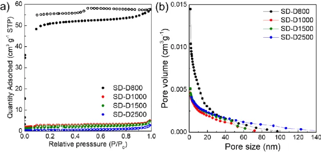 Figure 2.3 (a) N 2  adsorption-desorption isothermal curve and (b) the pore size distribution of carbonized  CNC