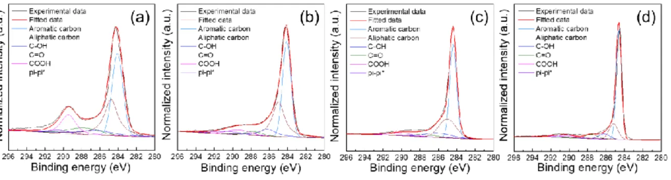 Figure 2.8 C1s XPS spectra of the CNCs carbonized at various temperatures and peak deconvolution  results