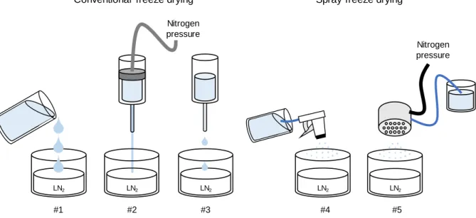 Figure 3.2 The applied injection methods to freeze CNC dispersion using the liquid nitrogen (LN 2 )