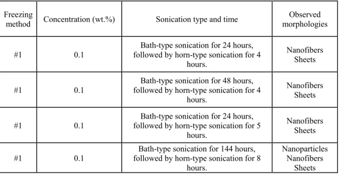 Table 3.1 The sonication condition to obtain the freeze-dried CNC by freezing method #1 with 0.1 wt.%