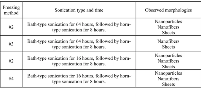 Table 3.2 The sonication condition to obtain the freeze-dried CNC by various freezing methods with  0.1 wt.%
