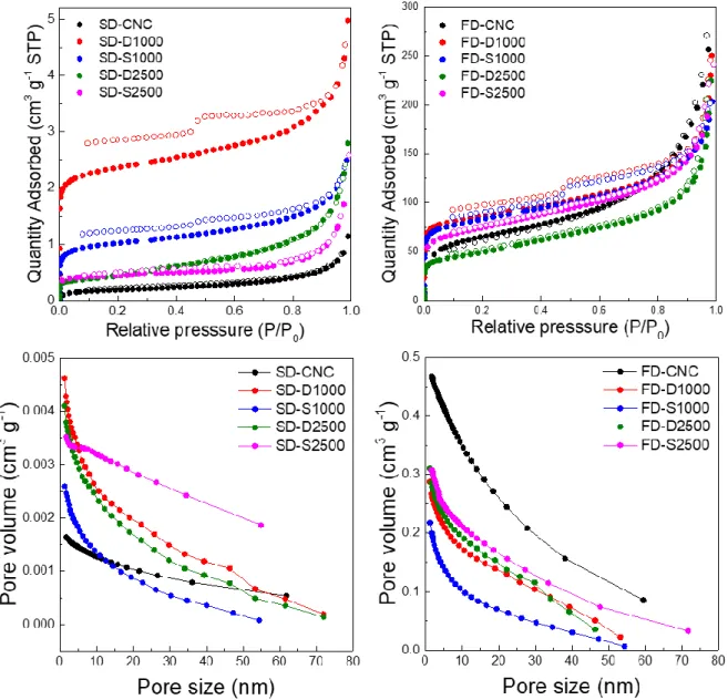 Figure  3.11  N 2   adsorption-desorption  isothermal  curve  of  SD-  and  FD-CNC  before  and  after  carbonization