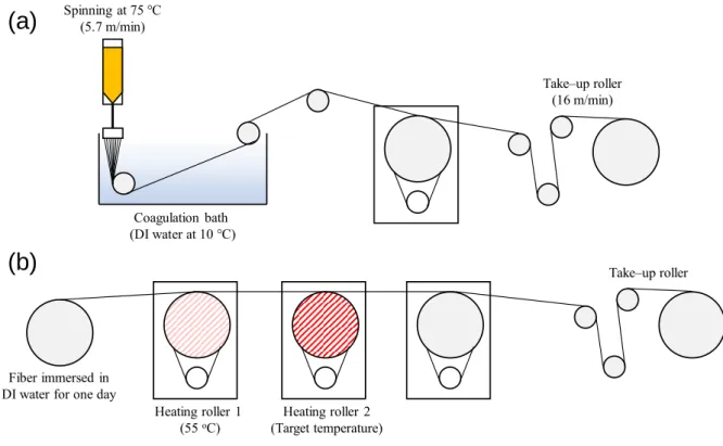 Figure 4.2 (a) The schematic descriptions of a (a) dry-jet wet spinning and a (b) post-drawing process