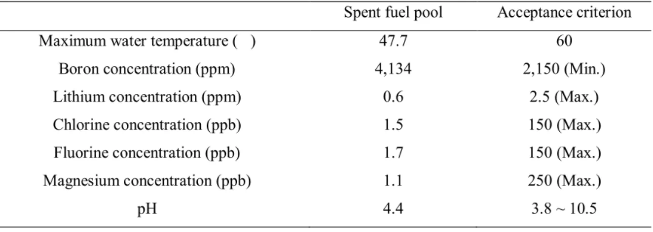 Table 3-1. The water chemistry conditions of the spent nuclear fuel pool and acceptance criteria.