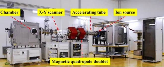 Figure 3-3. Gaseous ion beam accelerator used for 200 keV He ion irradiation [77].