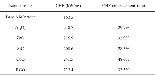 Table 4-3. Experimental results for nanoparticle-coated surface in FC-72 refrigerant 