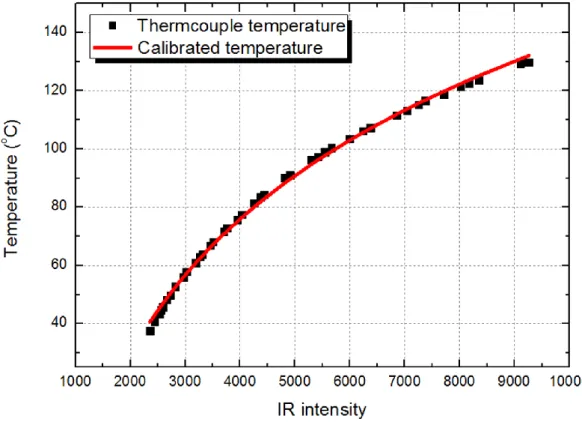 Fig. 2-6. Calibration procedure by matching IR intensity into measured heating surface temperatures 