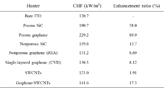 Table 2-2. CHF results and enhancement ratio according to various heating surfaces 