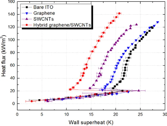Fig. 2-10. Boiling curves for bare ITO, graphene, SWCNTs, and hybrid graphene/SWCNTs heating  surfaces 