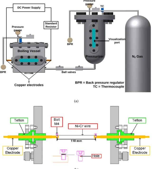 Fig. 3-1. Pressurized wire pool boiling facility: (a) schematic diagram, (b) connection of wire on  copper electrodes 