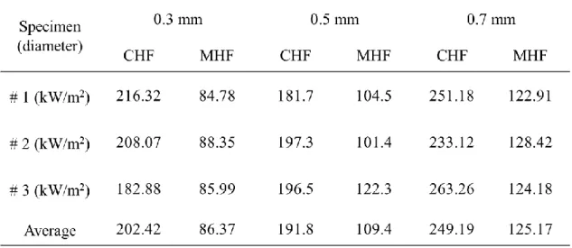 Table 3-1. CHF and MHF values according to heater diameters 
