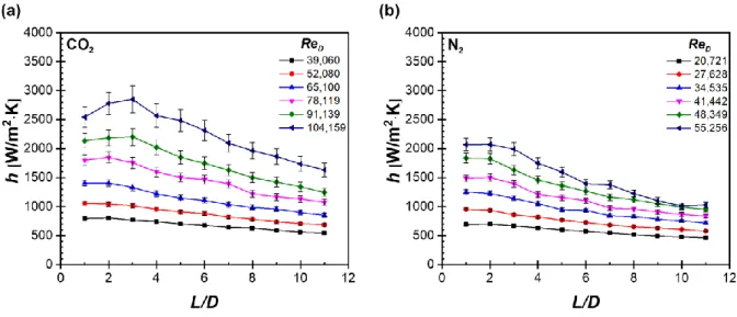 Fig. 9. Stagnation heat transfer coefficient distributions: (a) single  𝐂𝐎 𝟐   impinging jet (b) single  𝐍 𝟐   impinging jet