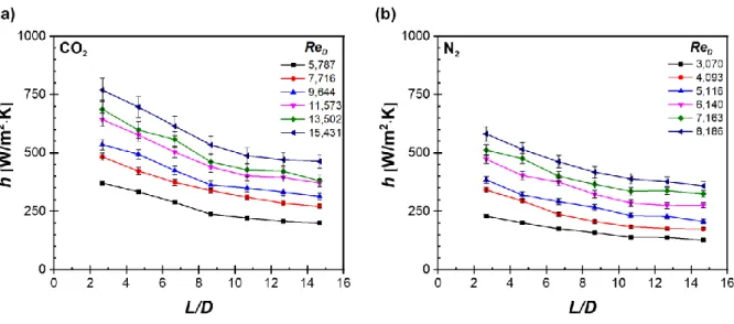 Fig. 10. Stagnation heat transfer coefficient distributions: (a) array  𝐂𝐎 𝟐   impinging jet (b)  array  𝐍 𝟐   impinging jet