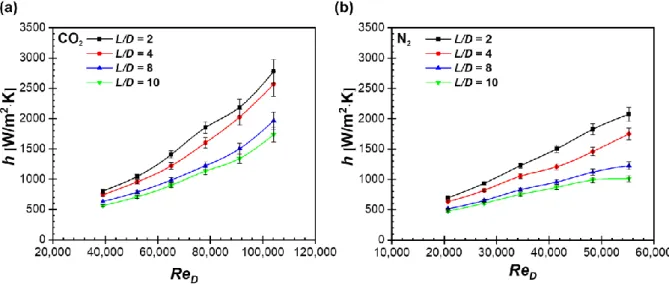 Fig. 11. Stagnation heat transfer coefficients varying with Reynolds number: (a) single  𝐂𝐎 𝟐 impinging jet (b) single  𝐍 𝟐   impinging jet