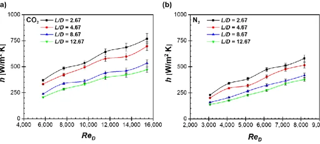 Fig. 12. Stagnation heat transfer coefficients varying with Reynolds number: (a) array  𝐂𝐎 𝟐 impinging jet (b) array  𝐍 𝟐   impinging jet