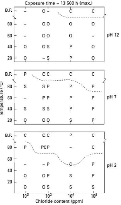 Figure 2.6  The effect of temperature, pH, and chloride concentration in SCC of 304 stainless steel in  sodium chloride solutions (from Sedriks 1996, after Truman 1977)