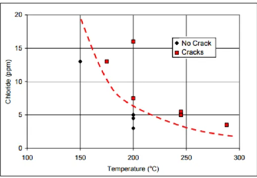 Figure 2.9 The Graph showing that as the temperature rises, cracks occur even in low chloride  environments on 304 stainless steel