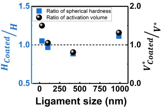 Fig. 5-10. Ratio of spherical hardness (left axis with blue square) and activation volume (right axis  with black circle) of coated np-Au to uncoated np-Au as a function of ligament size [31].