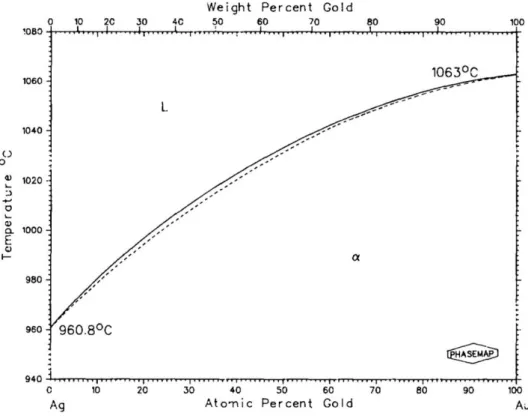 Fig. 2-1. Silver-gold phase diagram [46].