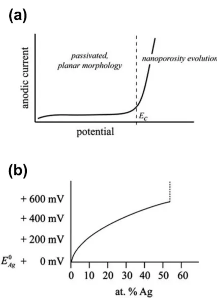 Fig. 2-8. (a) Critical potential for electrochemical dealloying [56]and (b) critical potential as a  function of at.% of Ag in Au-Ag alloy [55].