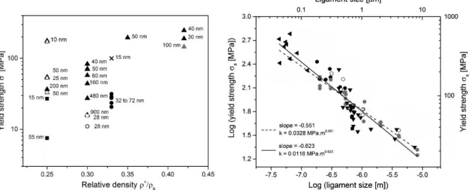 Fig. 2-10. Reported yield strengths (a) yield strengths of np-Au and (b) that of Au as a function of  relative density and ligament size on log-log scale [57].