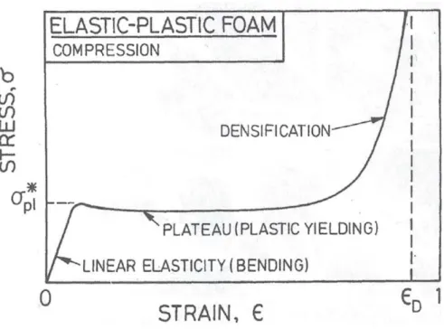 Fig. 2-11. Typical compressive stress-strain curve for open-cell foam [1].