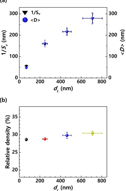 Fig. 3-2. (a) Relationship of characteristic lengths for ligament size; average ligament size d L ,  inversed surface area-to-volume ratio  1/S V , and mean ligament thickness  <D> 