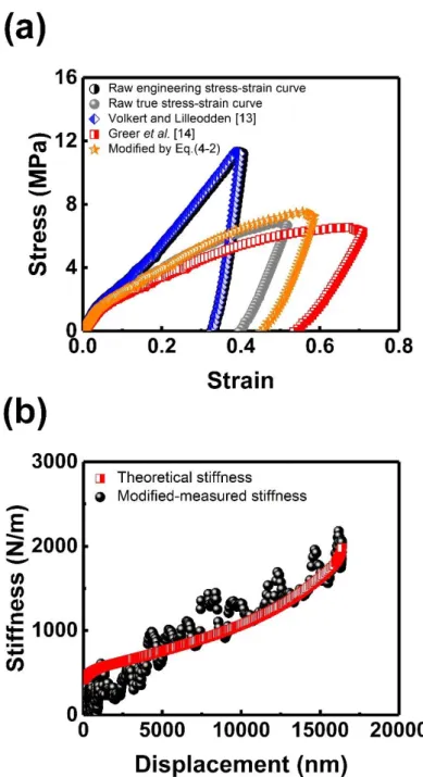 Fig. 4-8. (a) Compressive stress-strain curves for raw engineering compressive stress-strain curve  (right half-filled circle), raw true compressive stress-strain curve (filled gray circle), compressive  stress-strain curves with modified compliance of und
