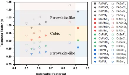 Figure 2.2. Calculated tolerance factor and octahedra factors for combinations of commonly used halide  perovskite components