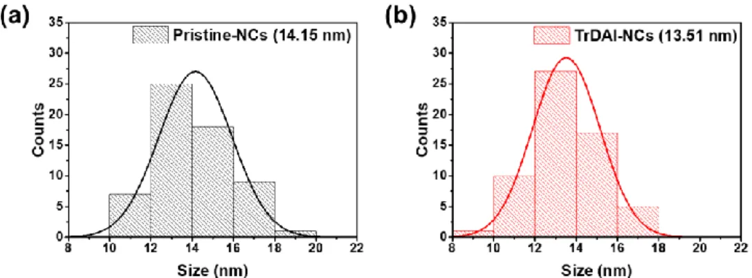 Figure  3.9.  Size  distribution  histograms  for  the  as-synthesized  (a)  Pristine-  and  (b) TrDAI  treated-  CsPbBr x I 3-x  NCs