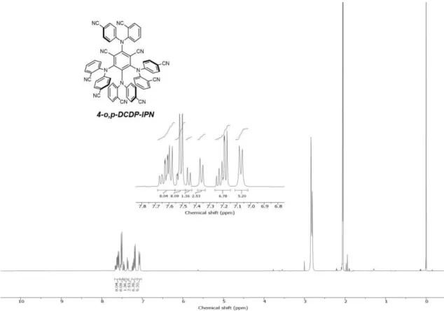 Figure A1.25  1 H NMR data of 4-o,p-DCDP-IPN at RT (400 MHz, acetone-d 6 ). 