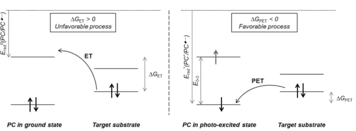 Figure 1.2. Thermodynamics of the ET and PET process of PC in the ground and photoexcited states  with target substrates under (a) reductive and (b) oxidative quenching cycles