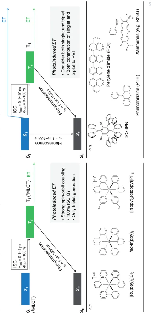 Figure 1.3.Comparison between the transition-metal complex PC and purely organic PC in the PET process; S 0, S1, and T1 denote PC in the ground, singlet  excited, and triplet excited states, respectively.