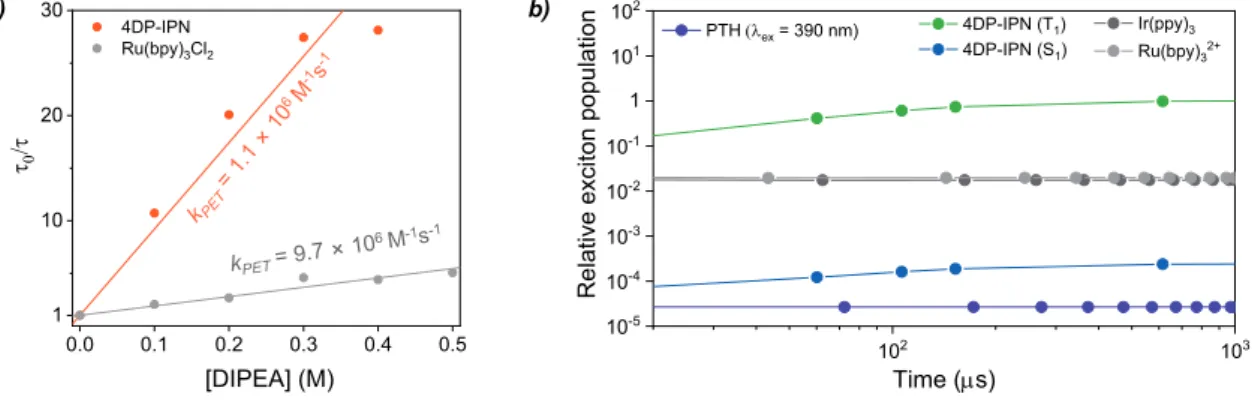 Figure 2.4. (a) The Stern–Volmer plots for the PL quenching of 4DP-IPN and Ru(bpy) 3 Cl 2  in CH 3 CN  by DIPEA at RT