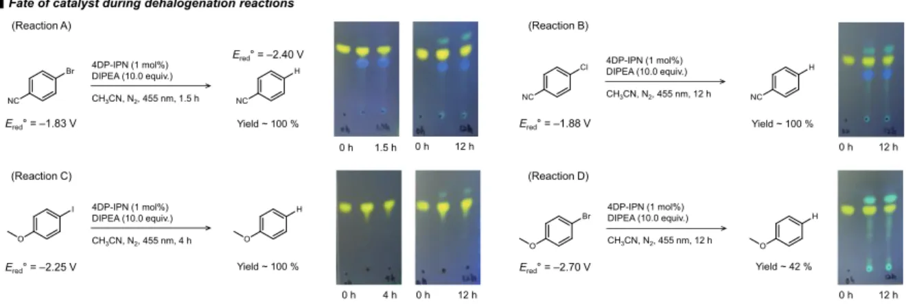 Figure  2.23.  (a) The  catalyst  fate  during  dehalogenation  reactions.  Reactions  were  performed  with  substrates (0.1 M), DIPEA (10 equiv.), and 4DP-IPN (1 mol%, 1.0 × 10 −3  M) in CH 3 CN (1 ml) under  the illumination of two 3 W 455 nm LEDs for s