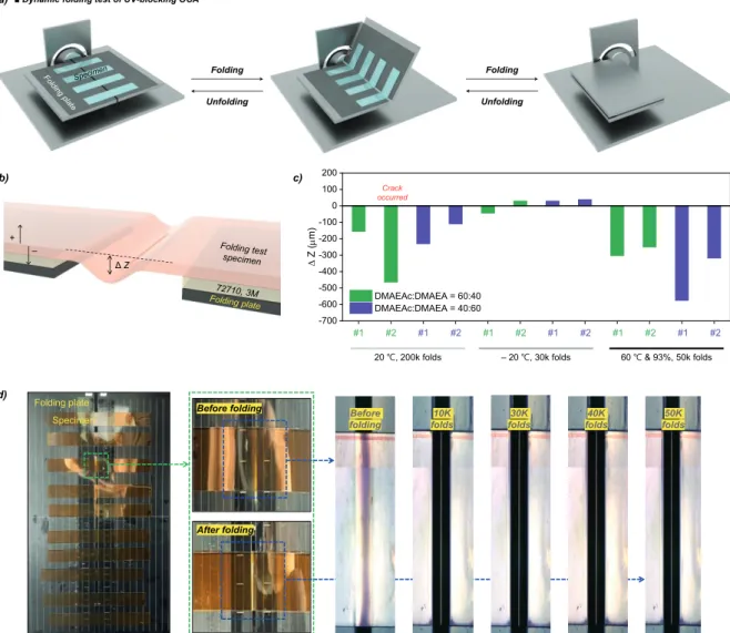 Figure 3.18. (a) Procedure of dynamic folding test and (b) quantitative evaluation of folding durability