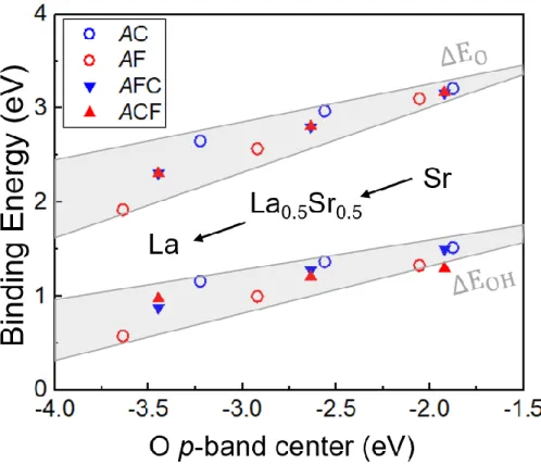 Figure 2.4 Calculated binding energies of HO* (∆E OH ) and O* (∆E O ) on the (001) surface as a function  of O p-band center for La x Sr 1-x Co y Fe 1-y O 3  with x, y = 0.0, 0.5, or 1.0