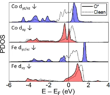 Figure 2.5 The PDOS of the minority spin d yz  and d xy  orbitals of the active metal site for LaBO 3  before  (Clean) and after adsorption of O (O*), which are represented by the dashed and solid lines, respectively