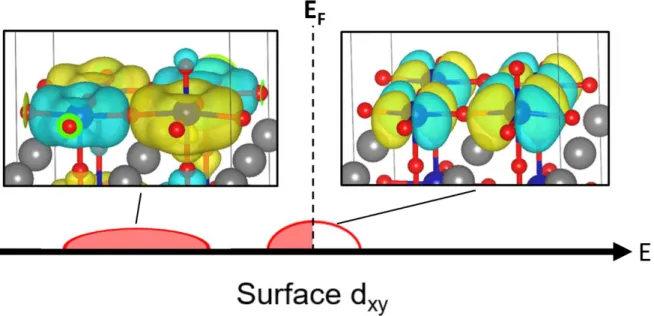 Figure 2.9 Schematic illustration of surface d xy  projected DOS of LaCoO 3  with its wavefunction image