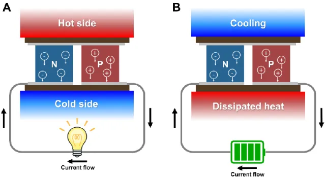 Figure 1.1. Schematic illustrations showing (a) Seebeck effect and (b) Peltier effect