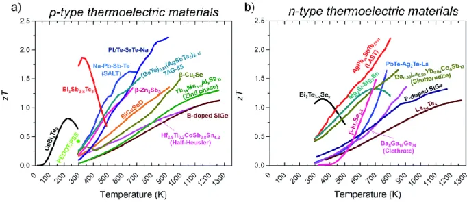 Figure 1.3. zT for various thermoelectric materials as a function of temperature: (a) p-type 