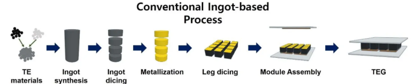 Figure  1.5.  Schematic  illustration  of  TEGs  fabricated  by  ingot-based  process