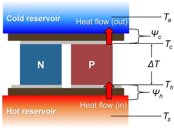 Figure 1.6. Schematic illustration showing the heat flow in a TEG. Reproduced with permission from  Ref