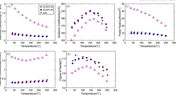 Figure 1.11. Temperature dependence of (a) electrical conductivity, (b) Seebeck coefficient, (c) power  factor, (d) thermal conductivity and (e) zT